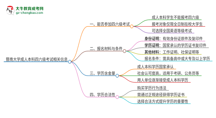 暨南大學(xué)2025年成人本科學(xué)生能參加四六級考試嗎？思維導(dǎo)圖