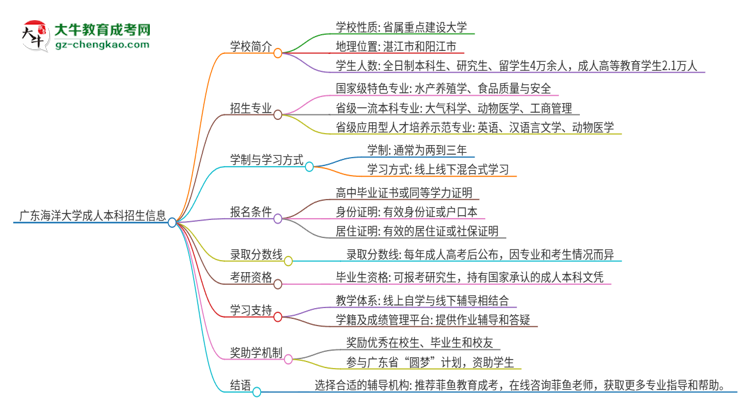 廣東海洋大學(xué)成人本科2025年需多長時間完成學(xué)業(yè)并獲取證書？思維導(dǎo)圖