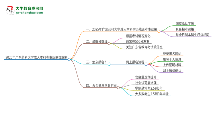 2025年持有廣東藥科大學成人本科學歷能考事業(yè)單位編制嗎？思維導圖