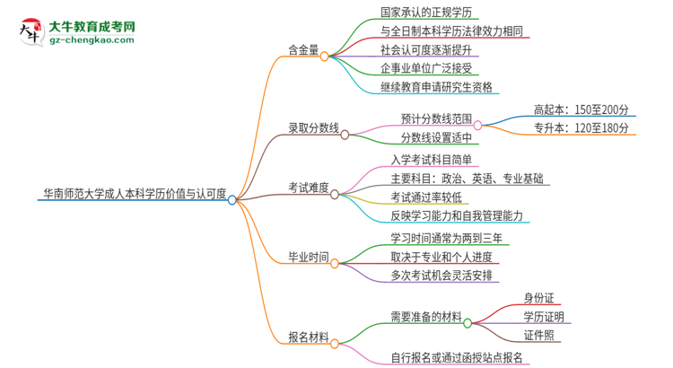 華南師范大學(xué)2025年成人本科的學(xué)歷價值與認(rèn)可度如何？思維導(dǎo)圖