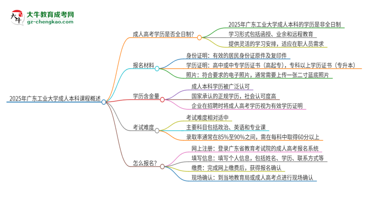 2025年廣東工業(yè)大學(xué)的成人本科課程屬于全日制嗎？思維導(dǎo)圖