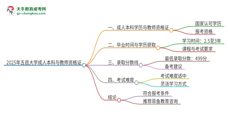 2025年五邑大學(xué)的成人本科是否符合教師資格證報(bào)考條件？思維導(dǎo)圖