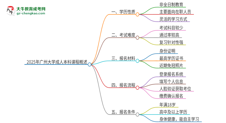 2025年廣州大學(xué)的成人本科課程屬于全日制嗎？思維導(dǎo)圖