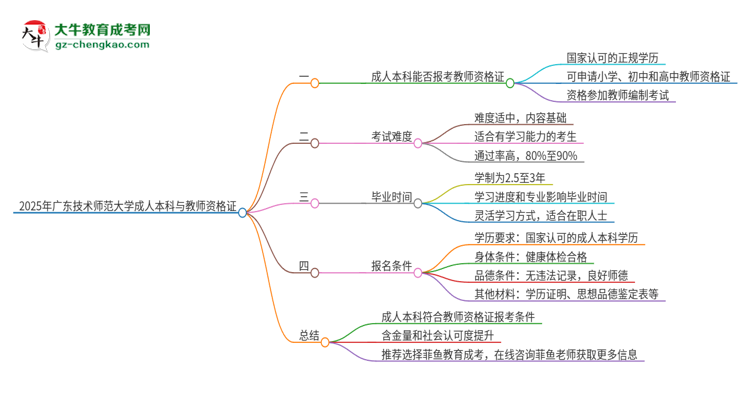2025年廣東技術(shù)師范大學(xué)的成人本科是否符合教師資格證報(bào)考條件？思維導(dǎo)圖
