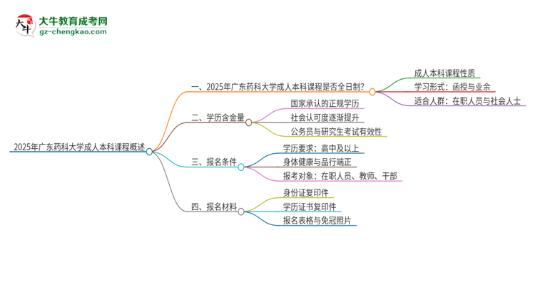2025年廣東藥科大學的成人本科課程屬于全日制嗎？思維導圖