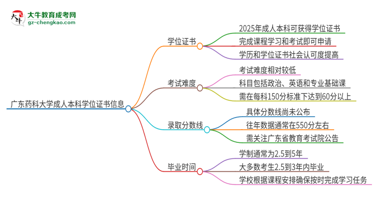 廣東藥科大學(xué)2025年成人本科能否獲得學(xué)位證書？思維導(dǎo)圖