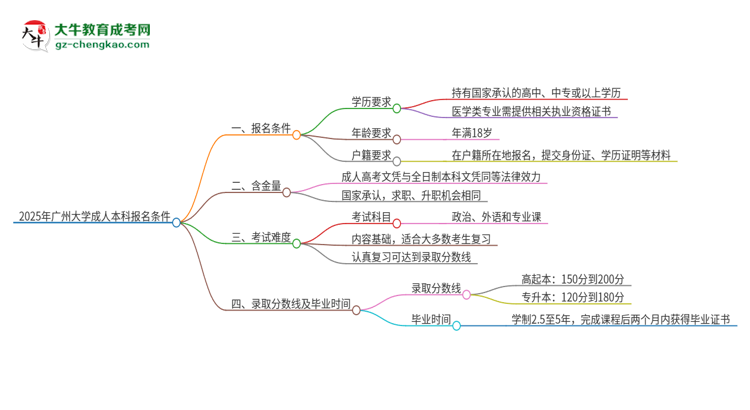 2025年廣州大學(xué)成人本科報名需要滿足哪些限制條件？思維導(dǎo)圖