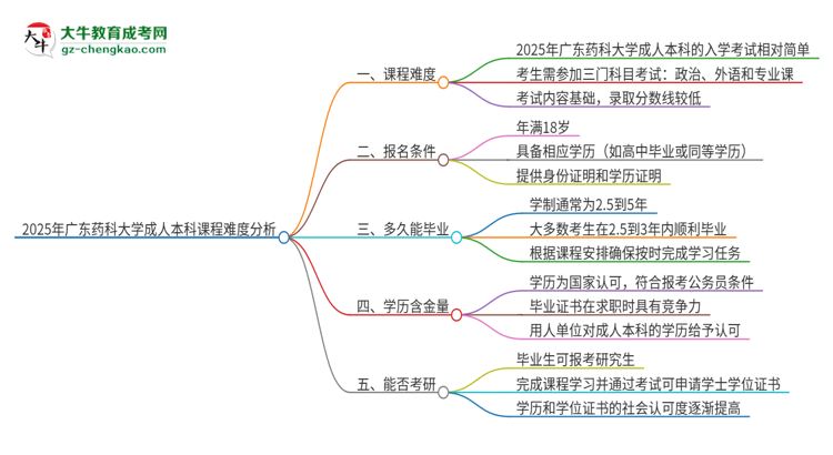 2025年廣東藥科大學(xué)成人本科課程難度如何？思維導(dǎo)圖