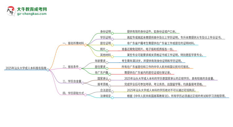 2025年汕頭大學(xué)成人本科報名需要準(zhǔn)備哪些材料？思維導(dǎo)圖