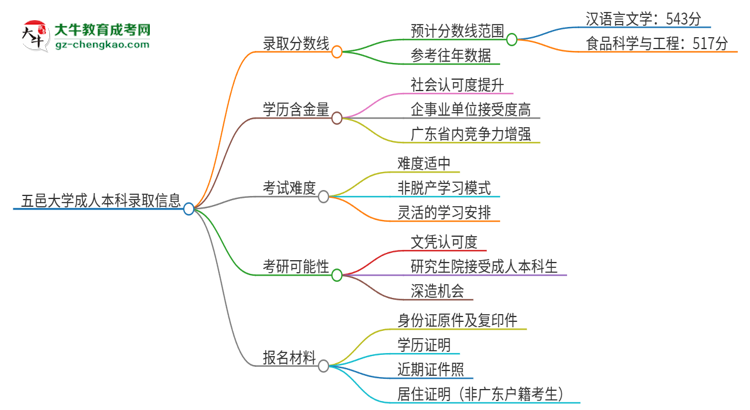 五邑大學2025年成人本科錄取考試需要多少分？思維導圖
