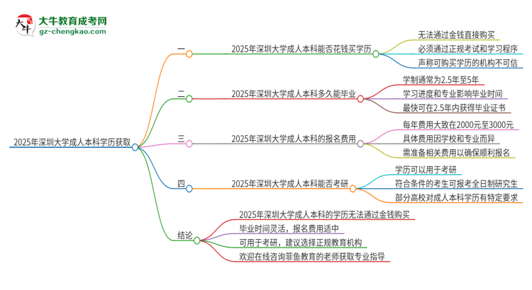 真的能買(mǎi)到2025年深圳大學(xué)成人本科學(xué)歷嗎？思維導(dǎo)圖