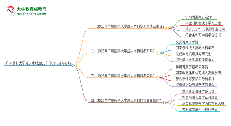 廣州醫(yī)科大學(xué)成人本科2025年需多長(zhǎng)時(shí)間完成學(xué)業(yè)并獲取證書(shū)？思維導(dǎo)圖