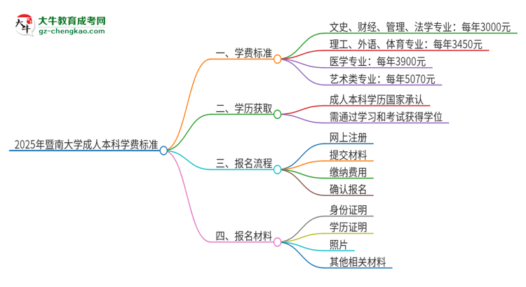 2025年暨南大學(xué)成人本科的學(xué)費(fèi)標(biāo)準(zhǔn)是多少？思維導(dǎo)圖