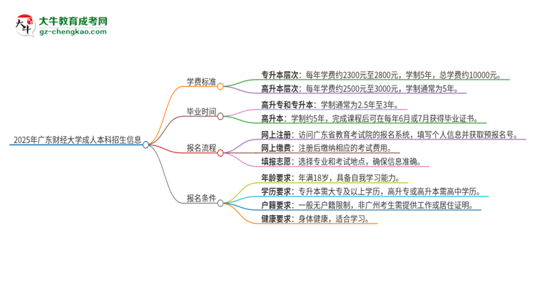 2025年廣東財經(jīng)大學成人本科的學費標準是多少？思維導圖