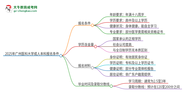 2025年廣州醫(yī)科大學(xué)成人本科報(bào)名需要滿足哪些限制條件？思維導(dǎo)圖