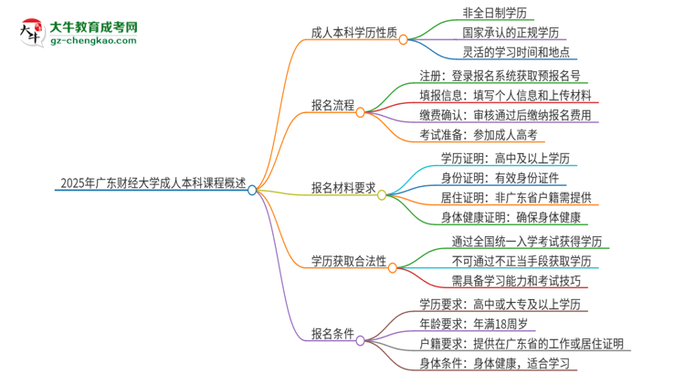 2025年廣東財(cái)經(jīng)大學(xué)的成人本科課程屬于全日制嗎？思維導(dǎo)圖