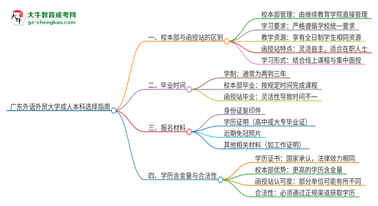 廣東外語外貿(mào)大學(xué)2025年成人本科：校本部與函授站哪個(gè)好？思維導(dǎo)圖