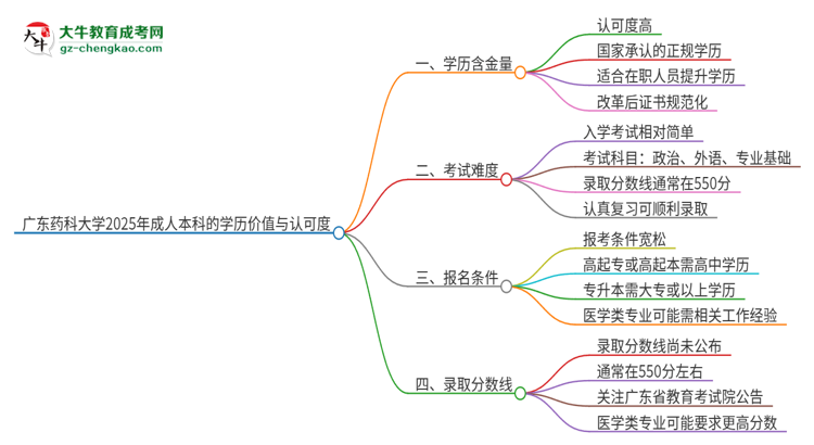 廣東藥科大學(xué)2025年成人本科的學(xué)歷價值與認(rèn)可度如何？思維導(dǎo)圖