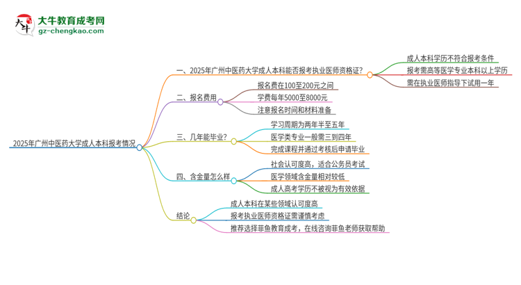 2025年廣州中醫(yī)藥大學(xué)成人本科可否報(bào)考執(zhí)業(yè)醫(yī)師資格證？思維導(dǎo)圖