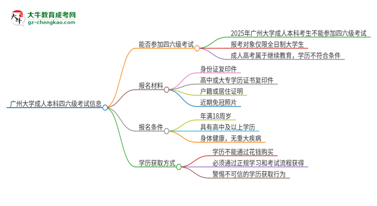 廣州大學(xué)2025年成人本科學(xué)生能參加四六級(jí)考試嗎？思維導(dǎo)圖