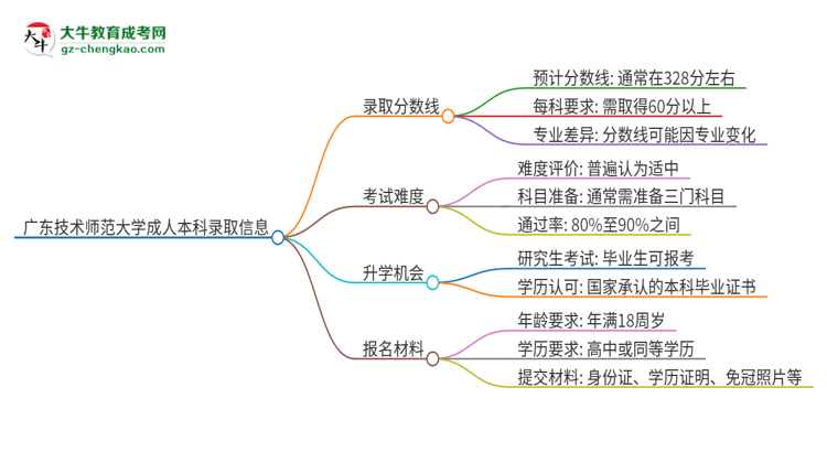 廣東技術(shù)師范大學(xué)2025年成人本科錄取考試需要多少分？思維導(dǎo)圖