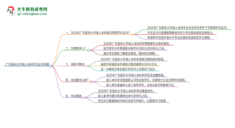 廣東醫(yī)科大學(xué)2025年成人本科能否獲得學(xué)位證書？思維導(dǎo)圖