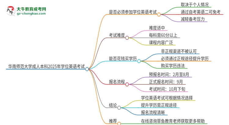 華南師范大學成人本科2025年需要考學位英語嗎？思維導圖