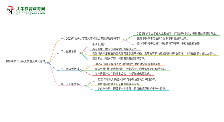 參加2025年汕頭大學(xué)成人本科考試后還能報(bào)統(tǒng)招專升本嗎？思維導(dǎo)圖
