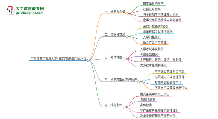 廣州體育學院2025年成人本科的學歷價值與認可度如何？思維導圖