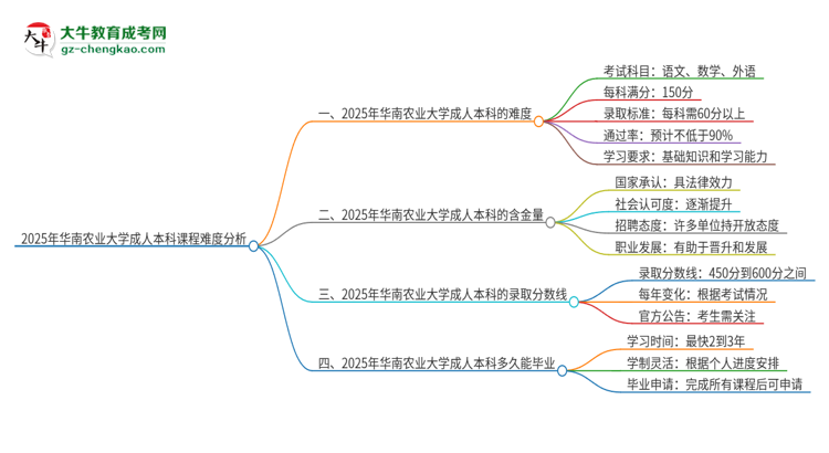 2025年華南農(nóng)業(yè)大學成人本科課程難度如何？思維導圖