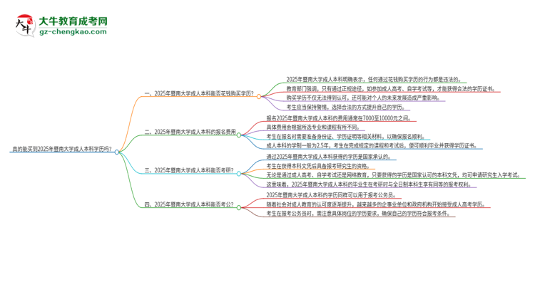 真的能買到2025年暨南大學(xué)成人本科學(xué)歷嗎？思維導(dǎo)圖