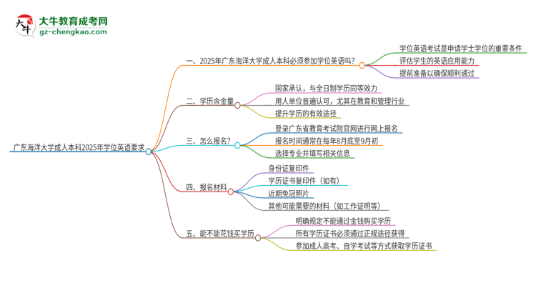 廣東海洋大學成人本科2025年需要考學位英語嗎？思維導圖