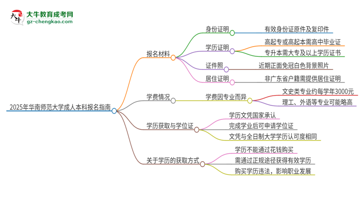 2025年華南師范大學(xué)成人本科報名需要準(zhǔn)備哪些材料？思維導(dǎo)圖
