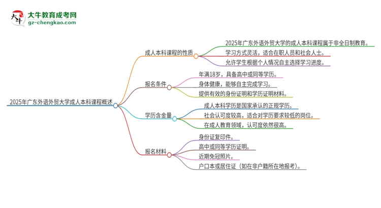 2025年廣東外語外貿大學的成人本科課程屬于全日制嗎？思維導圖
