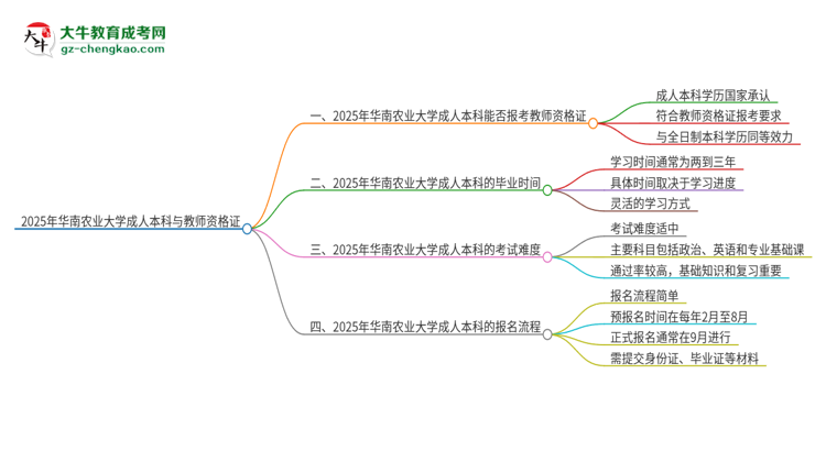 2025年華南農(nóng)業(yè)大學(xué)的成人本科是否符合教師資格證報(bào)考條件？思維導(dǎo)圖