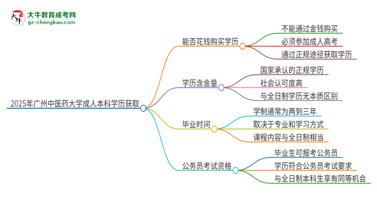 真的能買(mǎi)到2025年廣州中醫(yī)藥大學(xué)成人本科學(xué)歷嗎？思維導(dǎo)圖