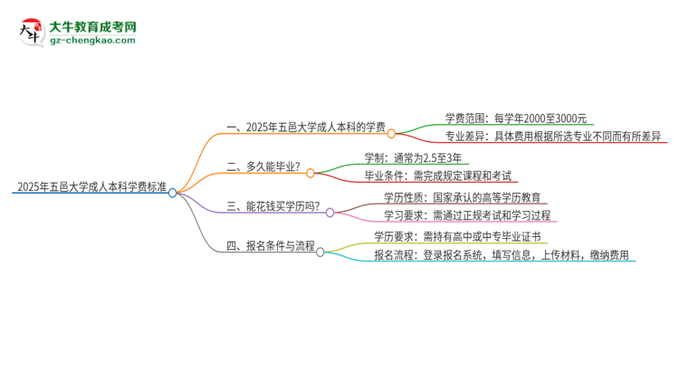 2025年五邑大學(xué)成人本科的學(xué)費標(biāo)準(zhǔn)是多少？思維導(dǎo)圖