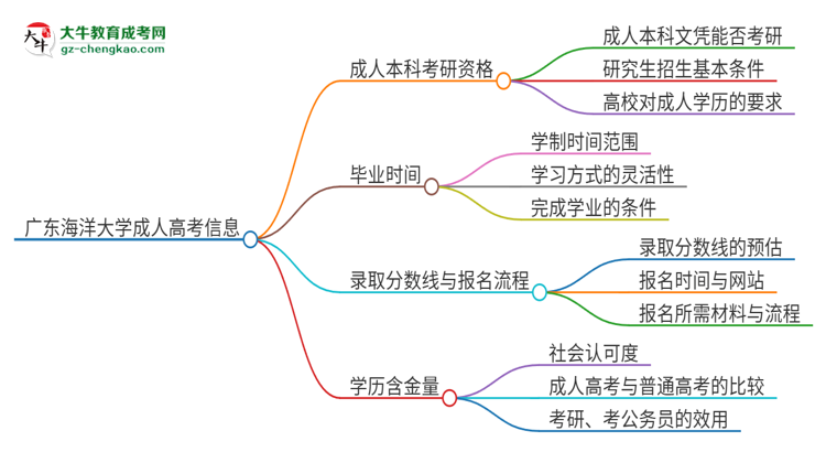 擁有廣東海洋大學(xué)2025年成人本科文憑可以報(bào)考研究生嗎？思維導(dǎo)圖