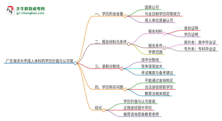 廣東海洋大學(xué)2025年成人本科的學(xué)歷價值與認(rèn)可度如何？思維導(dǎo)圖