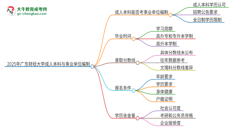 2025年持有廣東財經(jīng)大學(xué)成人本科學(xué)歷能考事業(yè)單位編制嗎？思維導(dǎo)圖