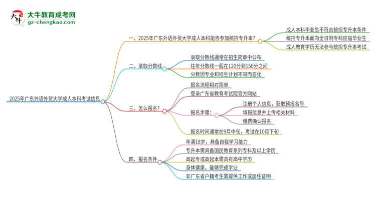 參加2025年廣東外語外貿大學成人本科考試后還能報統(tǒng)招專升本嗎？思維導圖