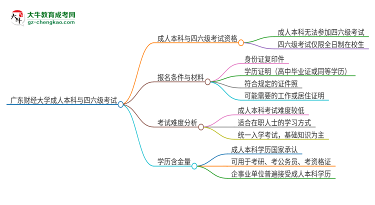 廣東財經大學2025年成人本科學生能參加四六級考試嗎？思維導圖