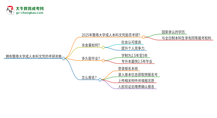 擁有暨南大學2025年成人本科文憑可以報考研究生嗎？思維導圖