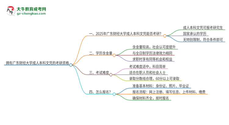 擁有廣東財(cái)經(jīng)大學(xué)2025年成人本科文憑可以報(bào)考研究生嗎？思維導(dǎo)圖