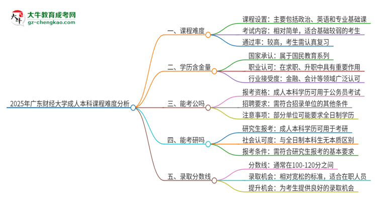 2025年廣東財(cái)經(jīng)大學(xué)成人本科課程難度如何？思維導(dǎo)圖