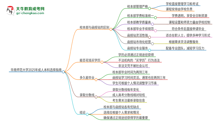 華南師范大學(xué)2025年成人本科：校本部與函授站哪個(gè)好？思維導(dǎo)圖