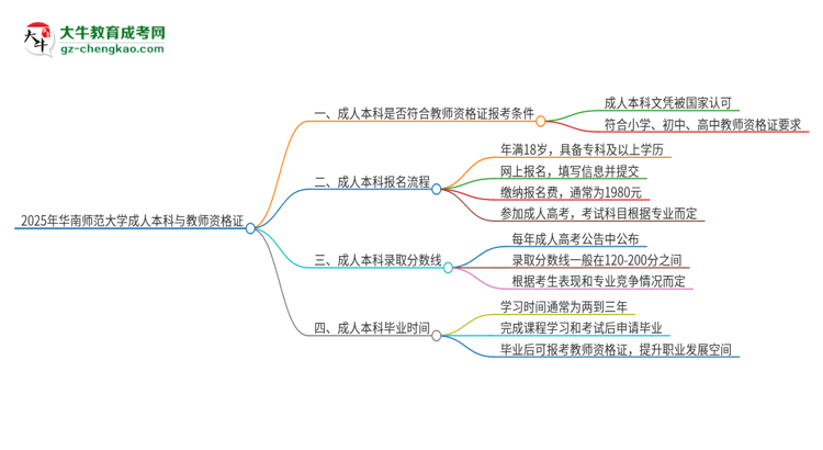 2025年華南師范大學(xué)的成人本科是否符合教師資格證報(bào)考條件？思維導(dǎo)圖