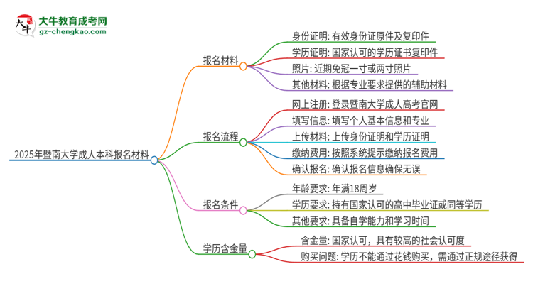 2025年暨南大學(xué)成人本科報(bào)名需要準(zhǔn)備哪些材料？思維導(dǎo)圖