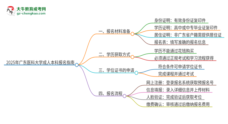 2025年廣東醫(yī)科大學(xué)成人本科報名需要準(zhǔn)備哪些材料？思維導(dǎo)圖