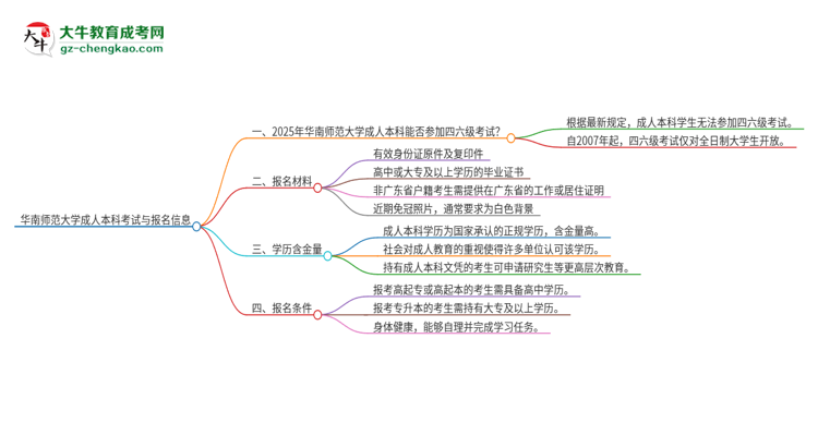 華南師范大學(xué)2025年成人本科學(xué)生能參加四六級(jí)考試嗎？思維導(dǎo)圖